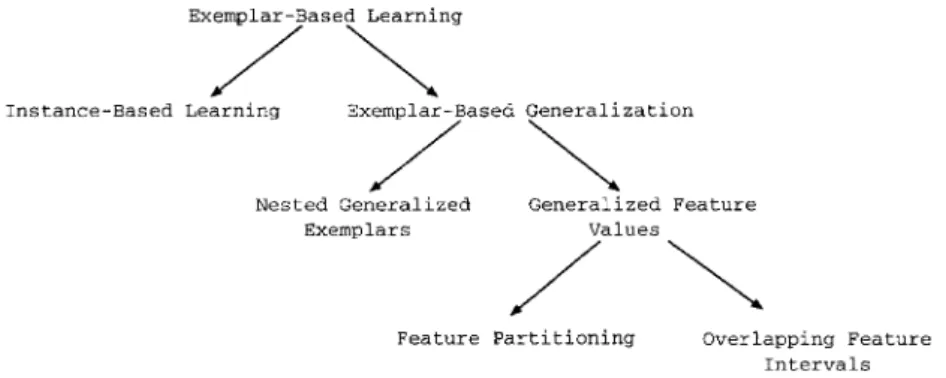 Figu re 1. Exemplar-base d learning algorithms.