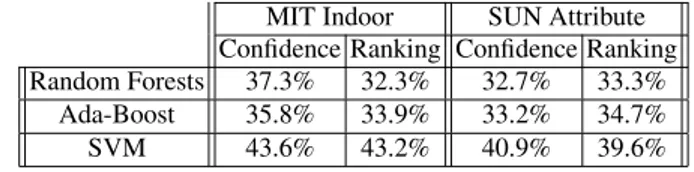 Table 1. Comparison of different classifiers on MIT and SUN dataset