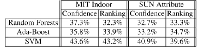Table 1. Comparison of different classifiers on MIT and SUN dataset