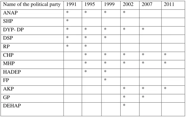 Table 1: The Political Parties Received at Least One Million Votes in Six General  Elections 