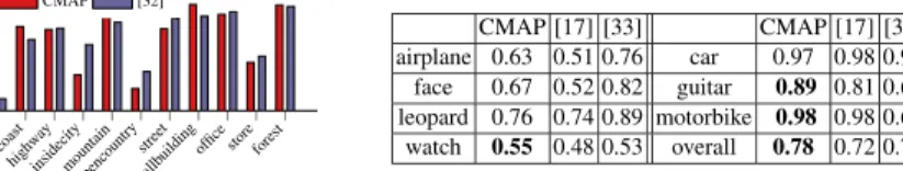 Table 1. Comparison of our methods on scene recognition in relation to state-of-the-art studies on MIT-Indoor [45] and Scene-15 [32] datasets