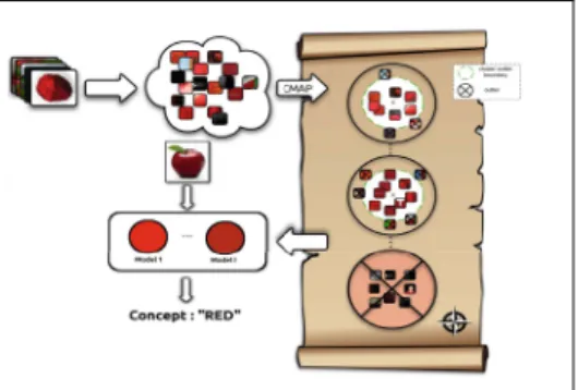 Fig. 2. Overview of our framework for concept learning shown on example concept ”Red”