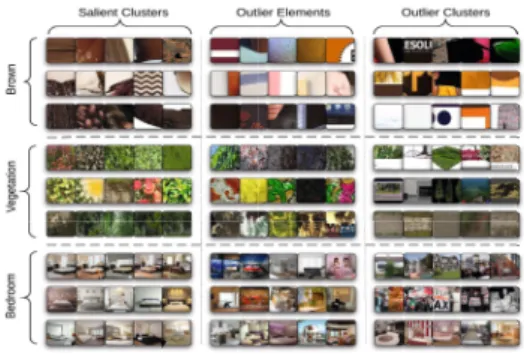 Fig. 3. For colour and texture attributes brown and vegetation and scene concept bedroom, ran- ran-domly sampled images detected as (i) elements of salient clusters, (ii) elements of outlier  clus-ters, and (iii) outlier elements in salient clusters