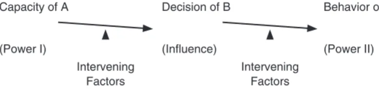Figure 11.1  The nexus between Power I, Influence, and Power II.