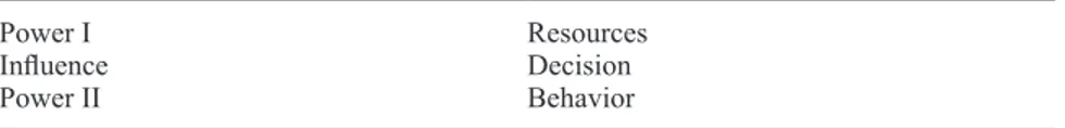 Table 11.1  Points of reference for Power I, Influence, and Power II