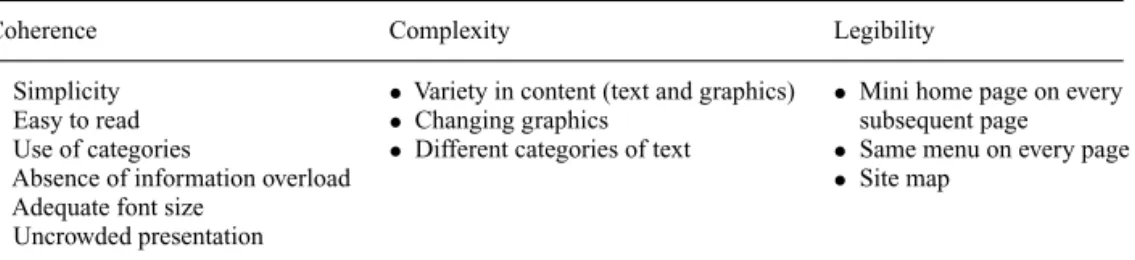 Table 1. The WSPS and website features (Rosen and Purinton, 2004, p. 792).