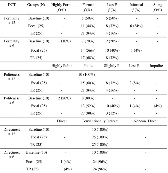 Table 10. Ratings for DCT # 12 and 6 