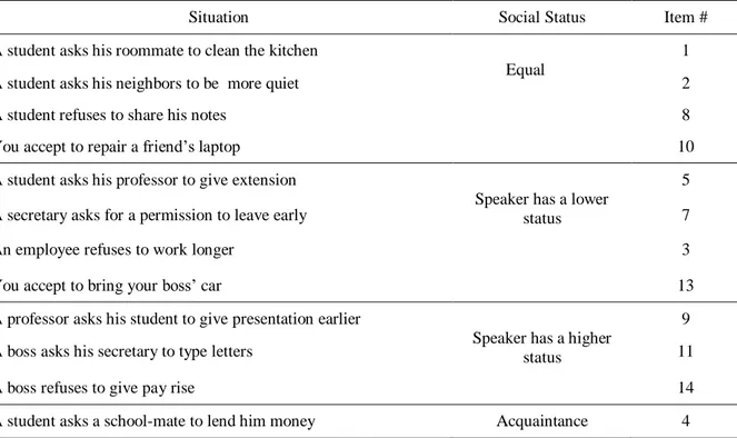 Table 1. Distribution of the DCT items 