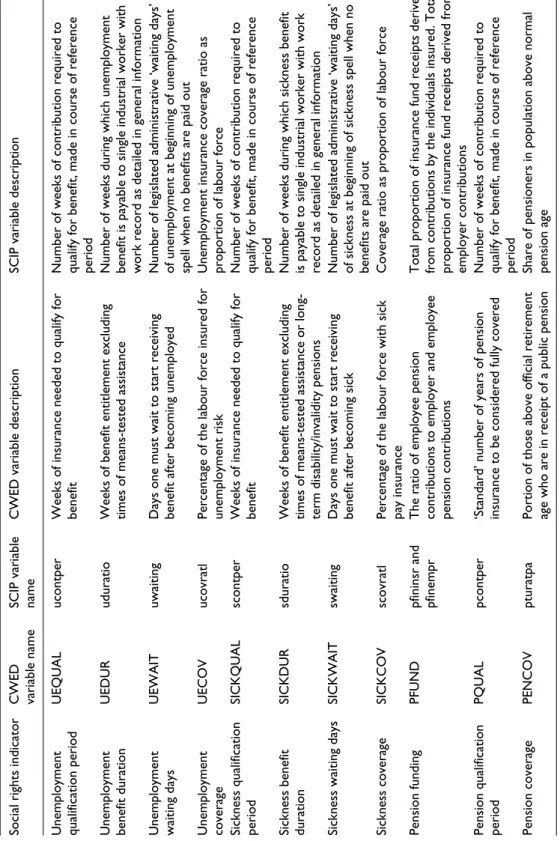Table 1. CWED and SCIP non-replacement rate indicators. Social rights indicatorCWED  variable nameSCIP variable nameCWED variable descriptionSCIP variable description Unemployment  qualification periodUEQUALucontperWeeks of insurance needed to qualify for 