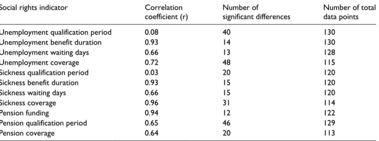 Table 2.  Correlation of non-replacement rate indicators between SCIP and CWED.