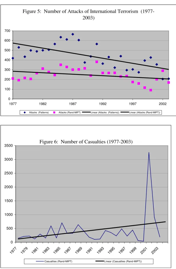 Figure 5:  Number of Attacks of International Terrorism  (1977- (1977-2003) 0100200300400500600700 1977 1982 1987 1992 1997 2002