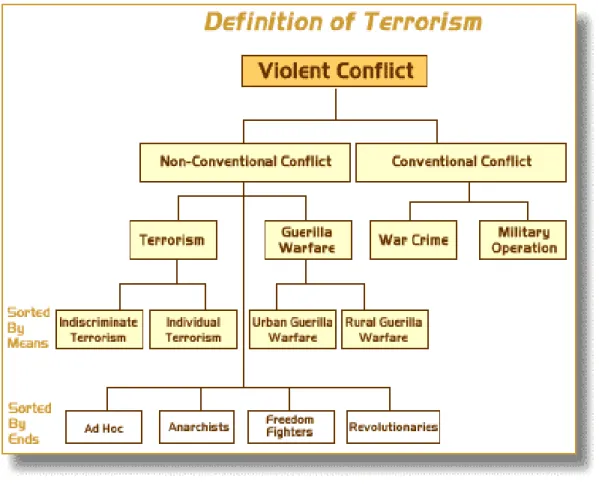 Figure  1:  The  Outcome  of  the  Violent  Conflicts  and  Categorization  of  Violence  According to Their Aim