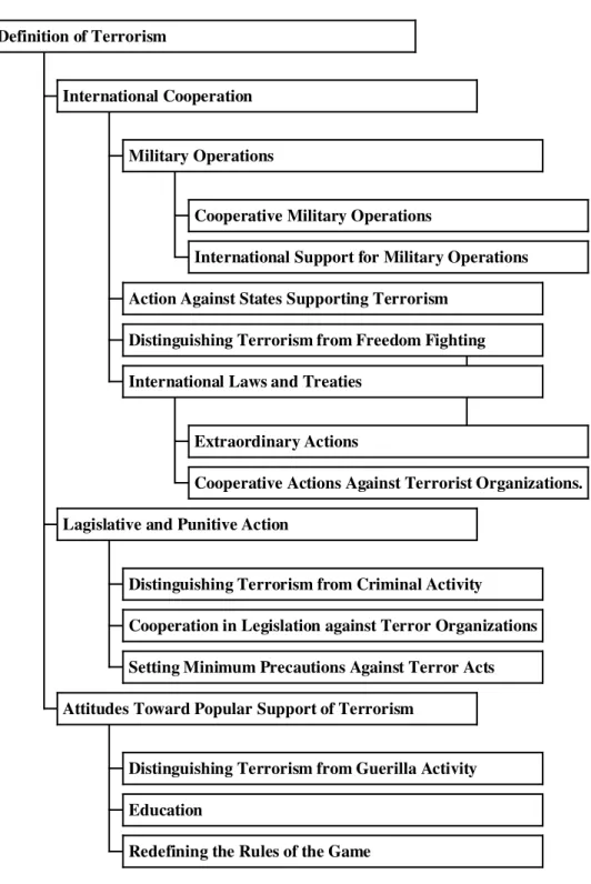 Figure 2: The Definition of Terrorism as a Counter Terrorist Weapon. 21