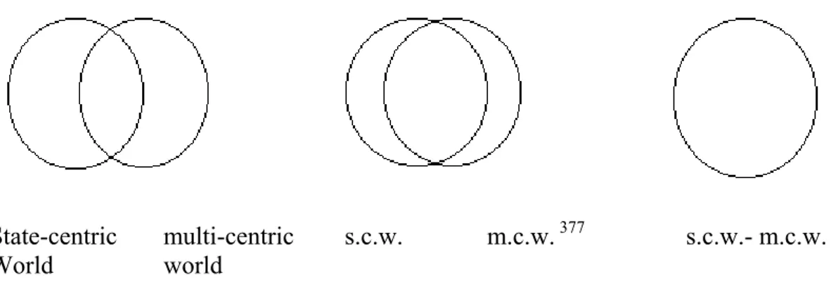 FIGURE 3: The Stages of Convergence between the State-centric and Multi-centric  Worlds 