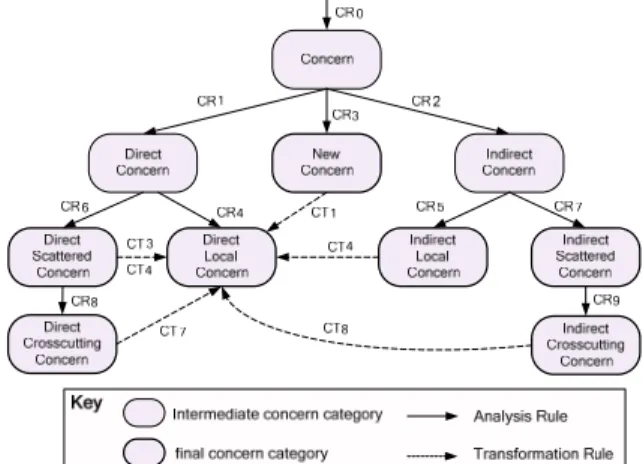 Table 2. Patterns and heuristics for characterizing concerns  in the DMM 