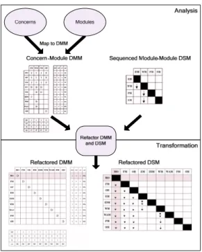 Table 3 Patterns and heuristic rules for characterizing  modules in the DMM 