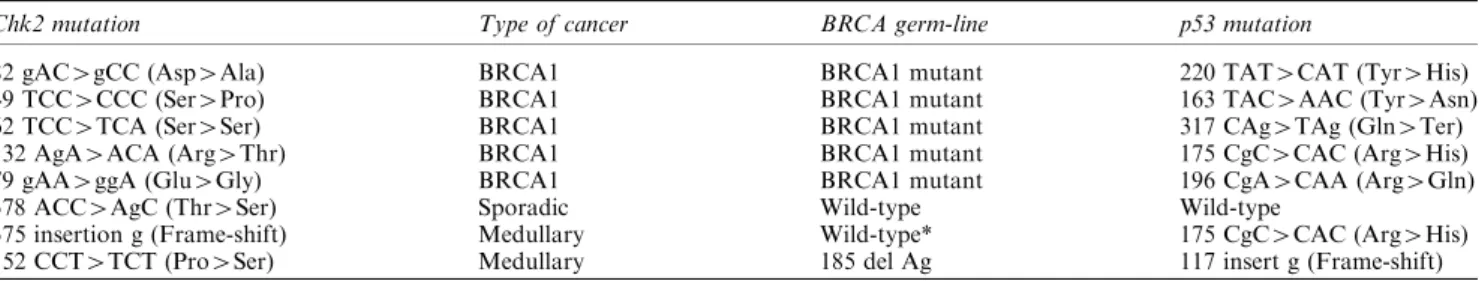 Figure 1 Novel mutations in Chk2 are detected in BRCA1-associated breast cancers. Figure 1a: SSCP analysis of the 5' portion of exon 1 of Chk2