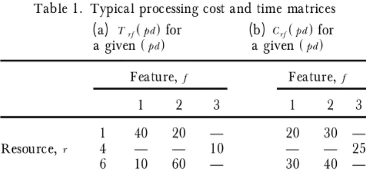 Table 1. Typical processing cost and time matrices ( a) T rf ( pd ) for ( b) C rf ( pd ) for a given ( pd ) a given ( pd ) Feature, f Feature, f 1 2 3 1 2 3 1 40 20 Ð 20 30 Ð Resource, r 4 Ð Ð 10 Ð Ð 25 6 10 60 Ð 30 40 Ð
