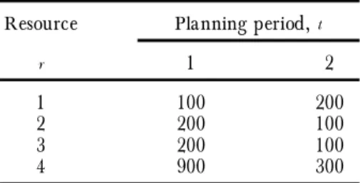 Table 4. Capacity requirements on each resource in example ( Case 1) . Resource Planning period, t