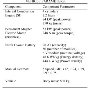 TABLE II  VEHICLE PARAMETERS  Component  Component Parameters  Internal Combustion  Engine (SI)  4 cylinders  2.2 liters   84 kW (peak power)   250 kg (mass)  Permanent Magnet  Electric Motor  (brushless)   53 kW (peak power)  248 N.m (peak torque) 