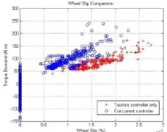 Fig. 5. Fuel rate comparison of concurrent and EM controllers  TABLE V 