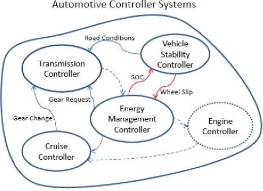 Figure 1.1: Automotive Controller Systems Network.