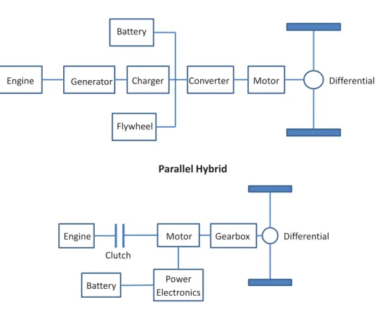 Figure 2.1: Series and Parallel Hybrid Vehicle Layouts.