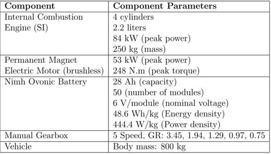 Table 2.1: Vehicle Parameters.