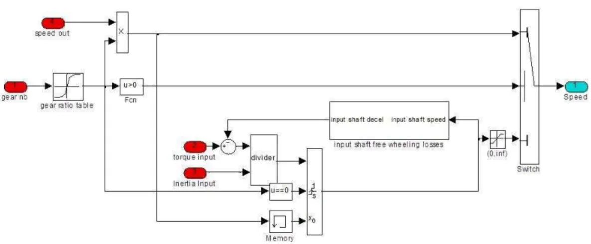 Figure 2.14: Speed Calculation of the Gearbox Model.