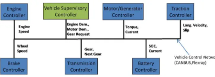 Fig. 1. Typical automotive controller network for an HEV.