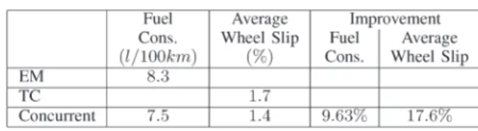 Fig. 10. Wheel slip comparison of traction stability and concurrent controllers.