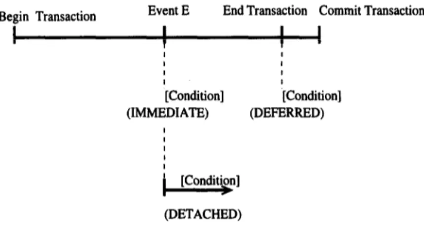 Fig.  2:  Basic  Coupling  Modes  between  Event  and  Condition. 