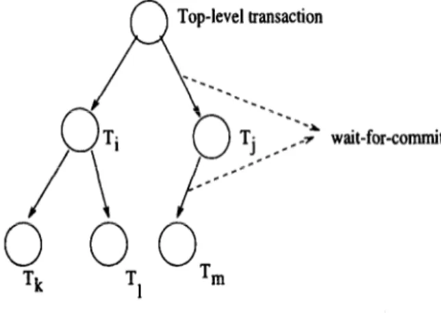 Fig.  3:  Wait-For-Commit  Relations. 