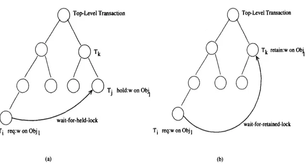 Fig.  4:  Wait-For-Lock  Relations;  (a)  Before  the  Commit  of  Tj,  (b)  After  the  Commit  of  Tj