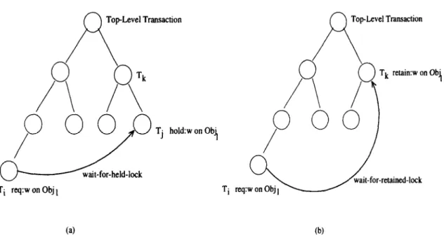 Fig.  4:  Wait-For-Lock  Relations;  (a)  Before  the  Commit  of  Tj,  (b)  After  the  Commit  of  Tj