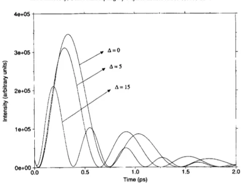Fig.  1.  Dynamical  behavior  of  the  cavity  photon  intensity  for  different  values  of  the  cavity  field-exciton  detuning