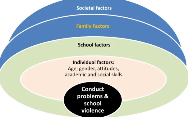 Figure 2 3 Conceptual framework of associative factors underlying conduct problems  and school violence 