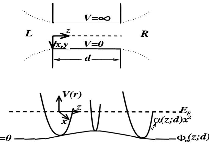 Figure  1.  Schematic  description  of  the  constriction  connected  to  the  left  (L)  and right  (R) reservoirs,  which is used to model the electron  transport through a nanowire
