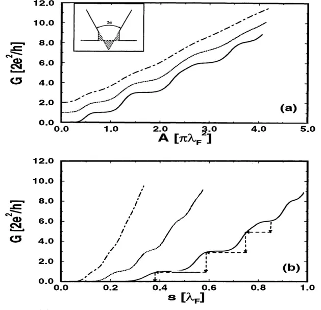 Figure 3.  ( a)  G  versus  A  for a contact formed by  an STM tip indenting the substrate sur­
