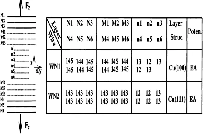 Figure  4.  Schematic  description  of  the  Cu  nanowires.  The  layers  labeled  by  N, M  and  n  are  described  in  the  text