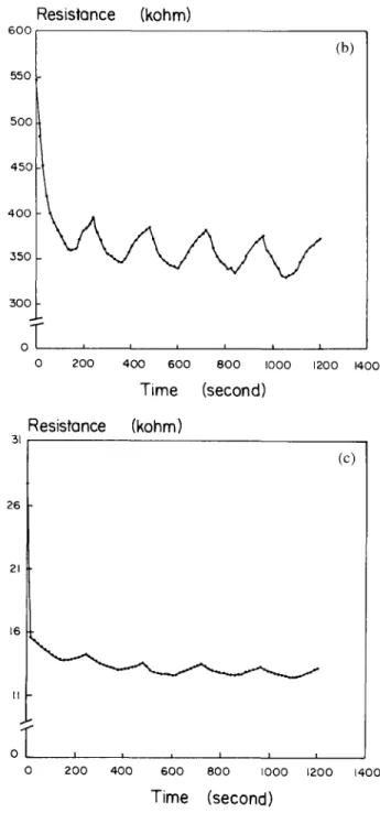 Fig.  10.  Resistance  changes  at  r o o m   t e m p e r a t u r e   for  a  conducting  P P y - P A   film  sensor  to  2  rain  pulses  of  COz