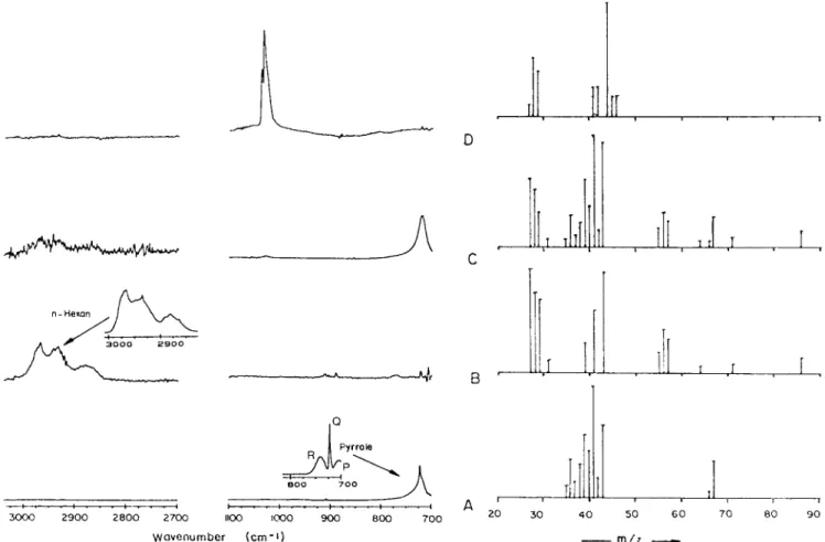 Fig.  16.  F T - I R   a n d   m a s s   spectra  for  (A)  PPy,  (B)  PA,  (C)  mechanical  mixture  of  (A)  and  (B)  and  (D)  electrolytic  film