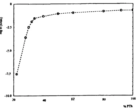 Fig. 1.  Conductivities  of  PA/PTh films. 