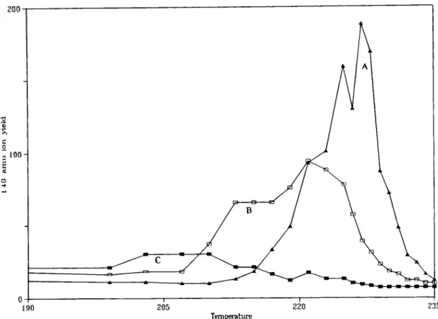 Fig. 6.  Direct pyrolysis:  (A)  polyamide; (B) mechanical mixture  (50%  PTh wt/wt); (C) electrolytic film  (50%  PTh wt/wt)