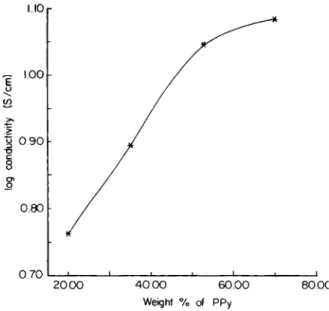 Figure  1  Conductivities of  P P y / T M P C   films. 