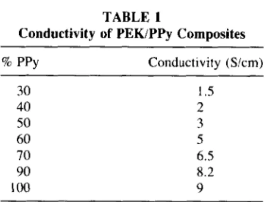 FIG.  1.  SEM micrographs of  (a) electrode side,  (b)  solution  side, (c) the  cross  section  of the composite film, and (d) the side of the  PPy  film that is in  contact with  the  PEK