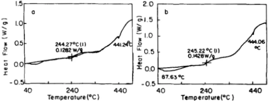 FIG.  4.  The cyclic voltammograms  of  PPy  on  (a)  bare Pt  and  (b)  PEK-coated  Pt