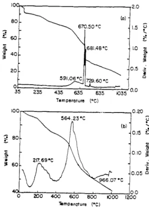 Fig.  2.  Cyclic  voltammogram  of  pyrrole  in  acetonitrile  on  a)  bare  Pt  b)  polyimide  coated  Pt electrodes