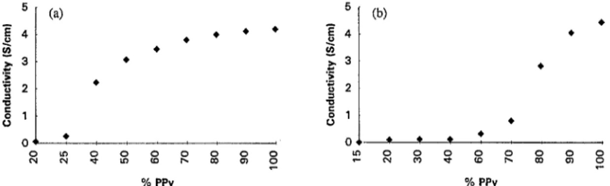Fig.  1. Electrical  conductivity  vs.  weight  percent  of  PPy:  (a)  Pin-PPy  composite  films  in  the  first  system;  (b)  PPy-Pin  composite  films  in  the  second  system