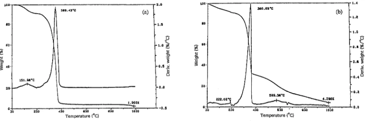 Fig. 6. TGA  of (a)  Pin  and  (b)  Pin-PPy mechanical  mixture  (50/50  wt.%). 